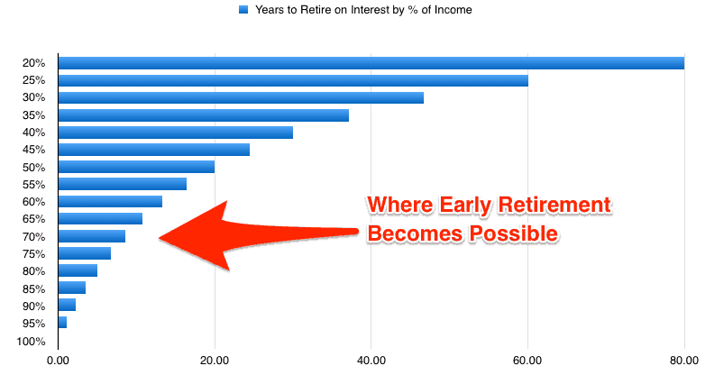 Early Retirement Graph